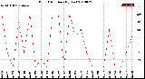 Milwaukee Weather Wind Direction<br>(By Day)