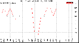 Milwaukee Weather Wind Direction<br>(By Month)