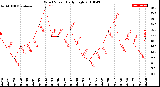 Milwaukee Weather Wind Speed<br>Daily High