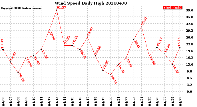 Milwaukee Weather Wind Speed<br>Daily High