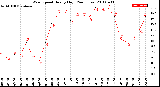 Milwaukee Weather Wind Speed<br>Hourly High<br>(24 Hours)