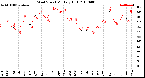 Milwaukee Weather Wind Speed<br>Monthly High