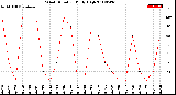 Milwaukee Weather Wind Direction<br>Daily High