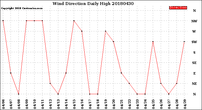 Milwaukee Weather Wind Direction<br>Daily High