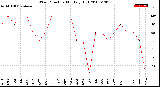 Milwaukee Weather Wind Direction<br>Monthly High