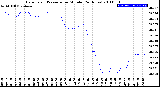 Milwaukee Weather Barometric Pressure<br>per Minute<br>(24 Hours)