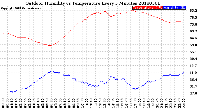 Milwaukee Weather Outdoor Humidity<br>vs Temperature<br>Every 5 Minutes