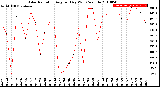 Milwaukee Weather Solar Radiation<br>Avg per Day W/m2/minute