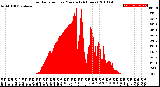 Milwaukee Weather Solar Radiation<br>per Minute<br>(24 Hours)