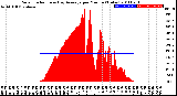 Milwaukee Weather Solar Radiation<br>& Day Average<br>per Minute<br>(Today)