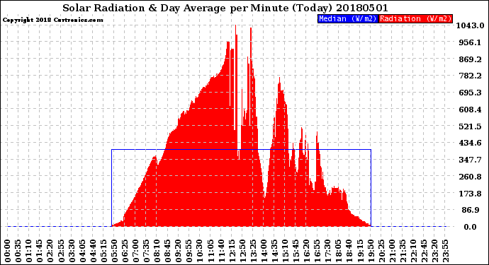 Milwaukee Weather Solar Radiation<br>& Day Average<br>per Minute<br>(Today)