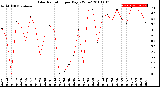 Milwaukee Weather Solar Radiation<br>per Day KW/m2