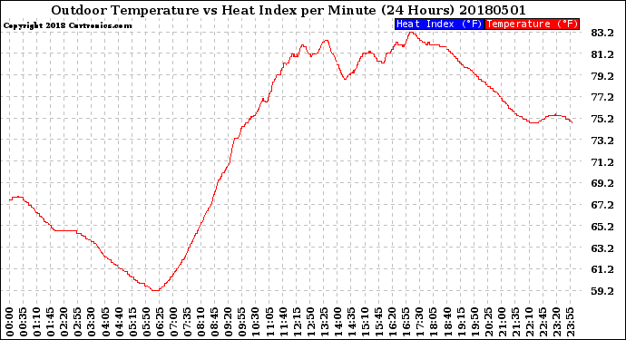 Milwaukee Weather Outdoor Temperature<br>vs Heat Index<br>per Minute<br>(24 Hours)