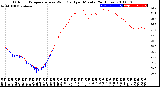 Milwaukee Weather Outdoor Temperature<br>vs Wind Chill<br>per Minute<br>(24 Hours)