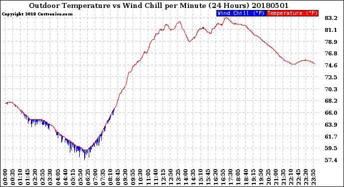 Milwaukee Weather Outdoor Temperature<br>vs Wind Chill<br>per Minute<br>(24 Hours)