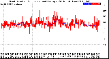 Milwaukee Weather Wind Direction<br>Normalized and Average<br>(24 Hours) (New)