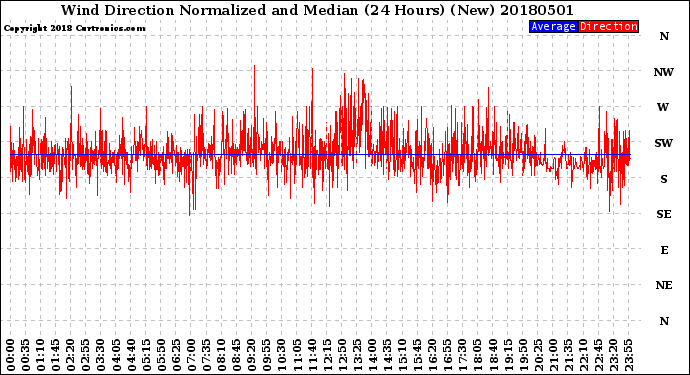 Milwaukee Weather Wind Direction<br>Normalized and Median<br>(24 Hours) (New)