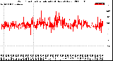 Milwaukee Weather Wind Direction<br>Normalized<br>(24 Hours) (New)