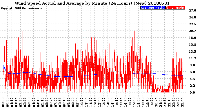 Milwaukee Weather Wind Speed<br>Actual and Average<br>by Minute<br>(24 Hours) (New)