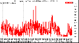 Milwaukee Weather Wind Speed<br>by Minute<br>(24 Hours) (New)