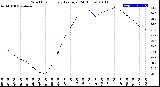 Milwaukee Weather Wind Chill<br>Hourly Average<br>(24 Hours)