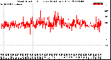 Milwaukee Weather Wind Direction<br>Normalized<br>(24 Hours) (Old)