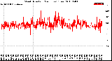 Milwaukee Weather Wind Direction<br>(24 Hours) (Raw)