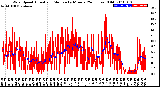 Milwaukee Weather Wind Speed<br>Actual and Median<br>by Minute<br>(24 Hours) (Old)