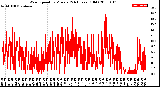 Milwaukee Weather Wind Speed<br>by Minute<br>(24 Hours) (Old)