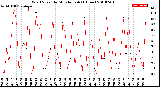 Milwaukee Weather Wind Speed<br>by Minute mph<br>(1 Hour)