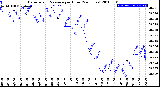 Milwaukee Weather Barometric Pressure<br>per Hour<br>(24 Hours)