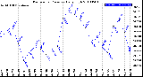 Milwaukee Weather Barometric Pressure<br>Daily High