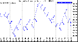 Milwaukee Weather Barometric Pressure<br>Daily Low