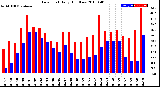 Milwaukee Weather Dew Point<br>Daily High/Low