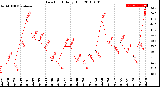 Milwaukee Weather Dew Point<br>Daily High