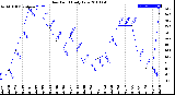 Milwaukee Weather Dew Point<br>Daily Low