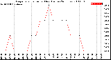 Milwaukee Weather Evapotranspiration<br>per Hour<br>(Inches 24 Hours)