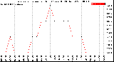 Milwaukee Weather Evapotranspiration<br>per Hour<br>(Ozs sq/ft 24 Hours)