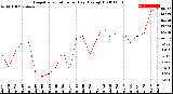 Milwaukee Weather Evapotranspiration<br>per Day (Ozs sq/ft)