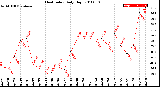 Milwaukee Weather Heat Index<br>Daily High