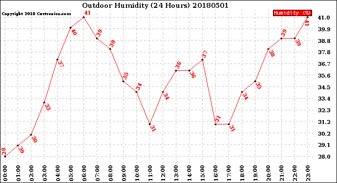 Milwaukee Weather Outdoor Humidity<br>(24 Hours)