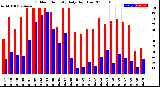 Milwaukee Weather Outdoor Humidity<br>Daily High/Low