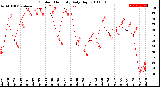 Milwaukee Weather Outdoor Humidity<br>Daily High