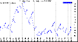 Milwaukee Weather Outdoor Humidity<br>Daily Low