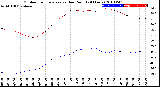 Milwaukee Weather Outdoor Temperature<br>vs Dew Point<br>(24 Hours)