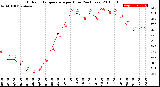 Milwaukee Weather Outdoor Temperature<br>per Hour<br>(24 Hours)