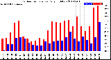 Milwaukee Weather Outdoor Temperature<br>Daily High/Low