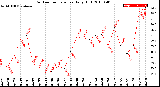 Milwaukee Weather Outdoor Temperature<br>Daily High