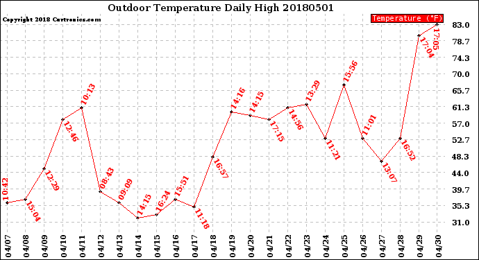 Milwaukee Weather Outdoor Temperature<br>Daily High