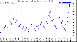 Milwaukee Weather Outdoor Temperature<br>Daily Low